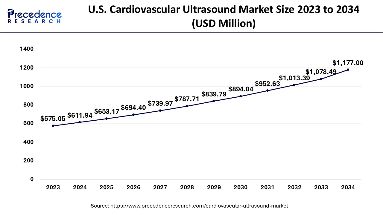 U.S. Cardiovascular Ultrasound Market Size 2024 to 2034