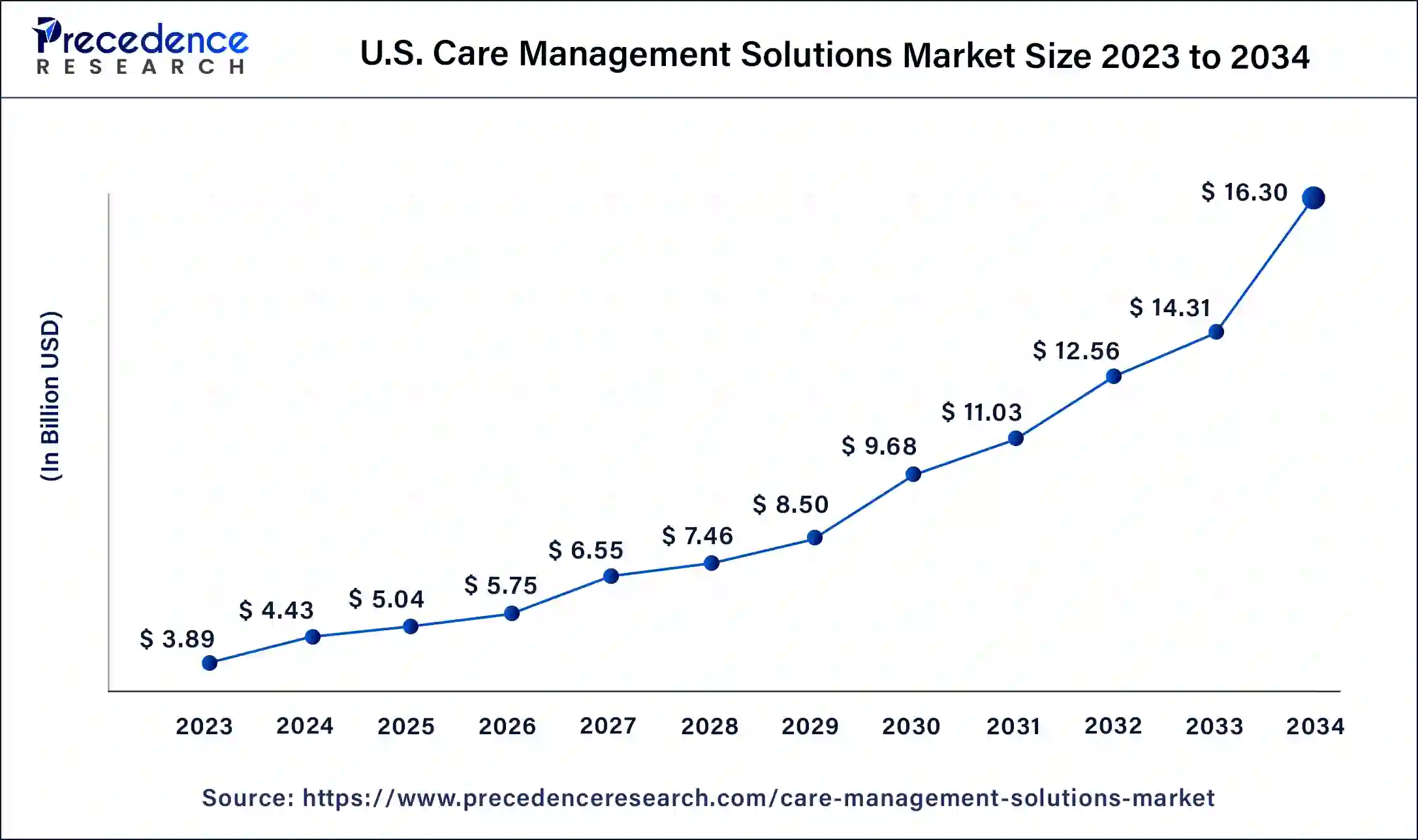 U.S. Care Management Solutions Market Size 2024 to 2034