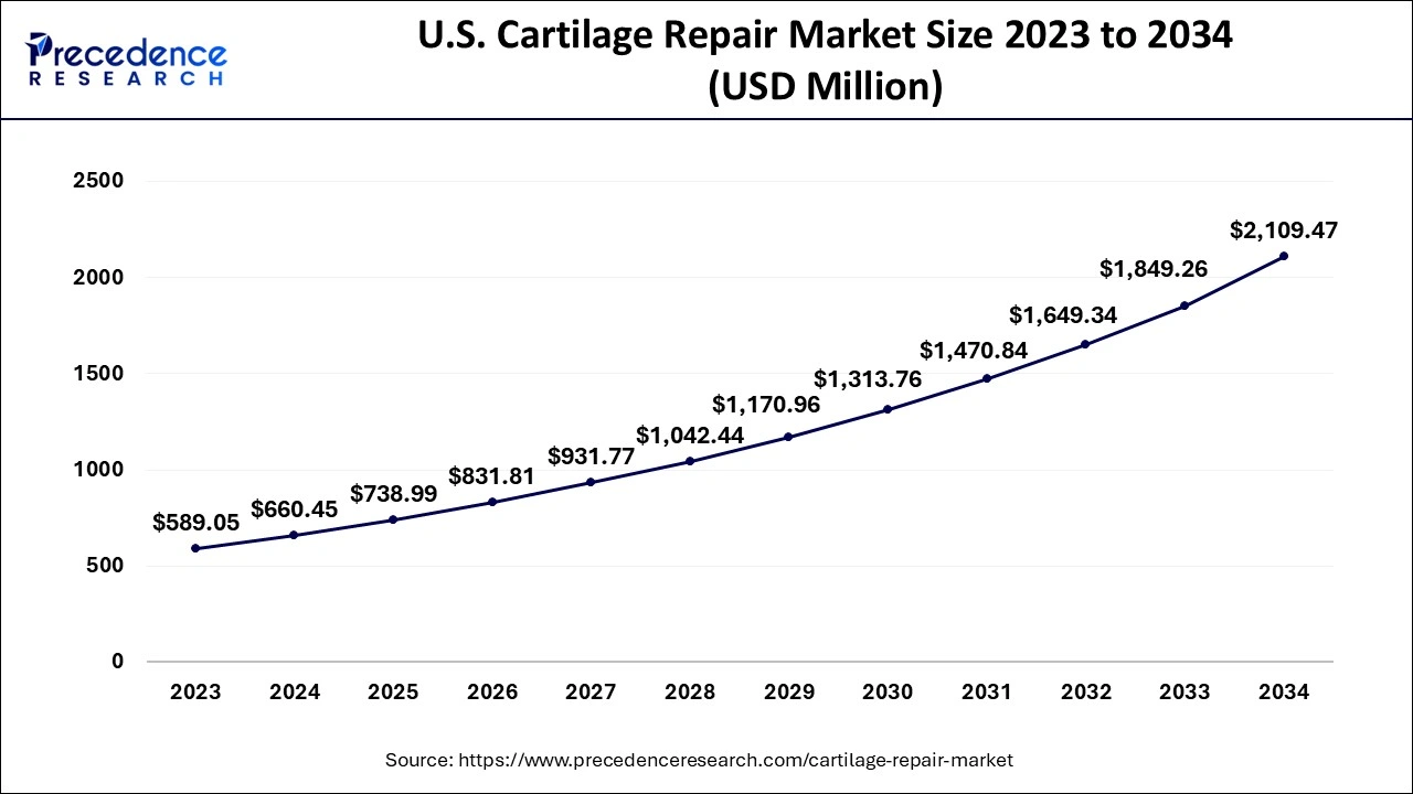 U.S. Cartilage Repair Market Size 2024 to 2034