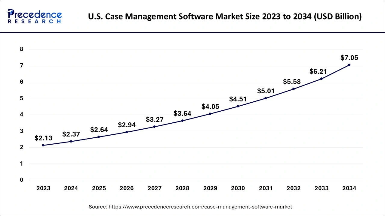 U.S. Case Management Software Market Size 2024 to 2034