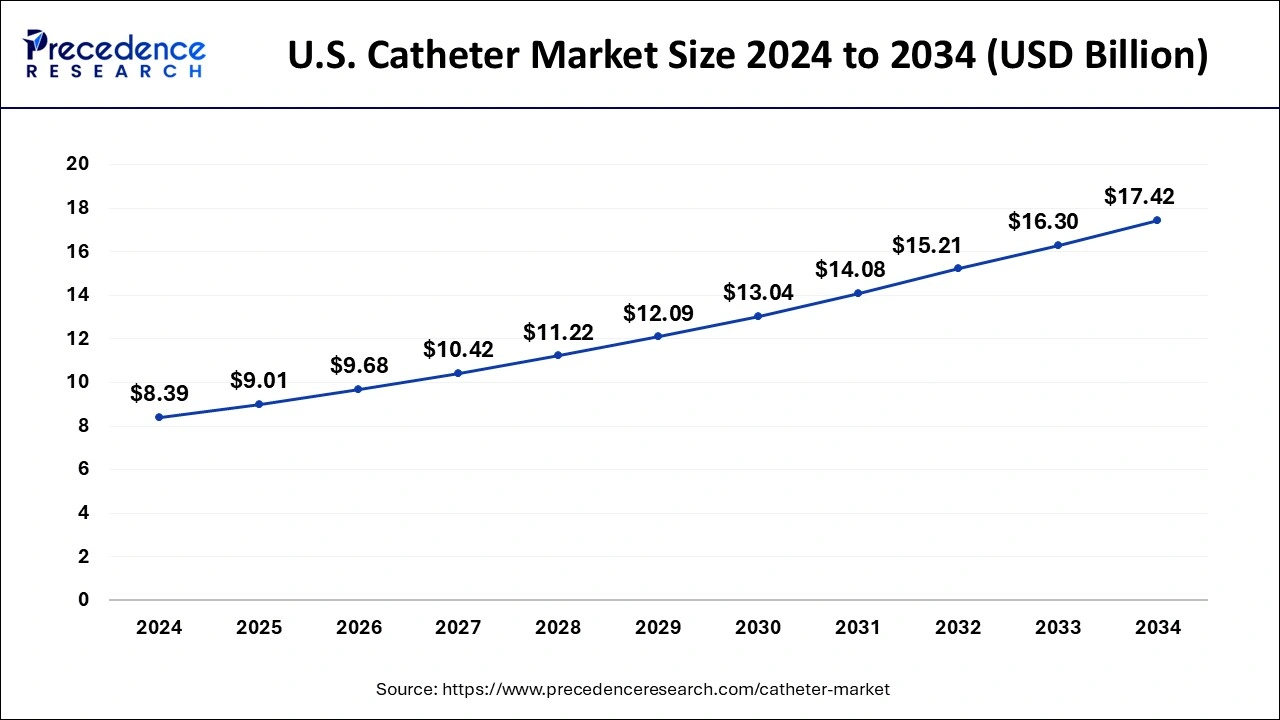 U.S. Catheter Market Size 2025 to 2034