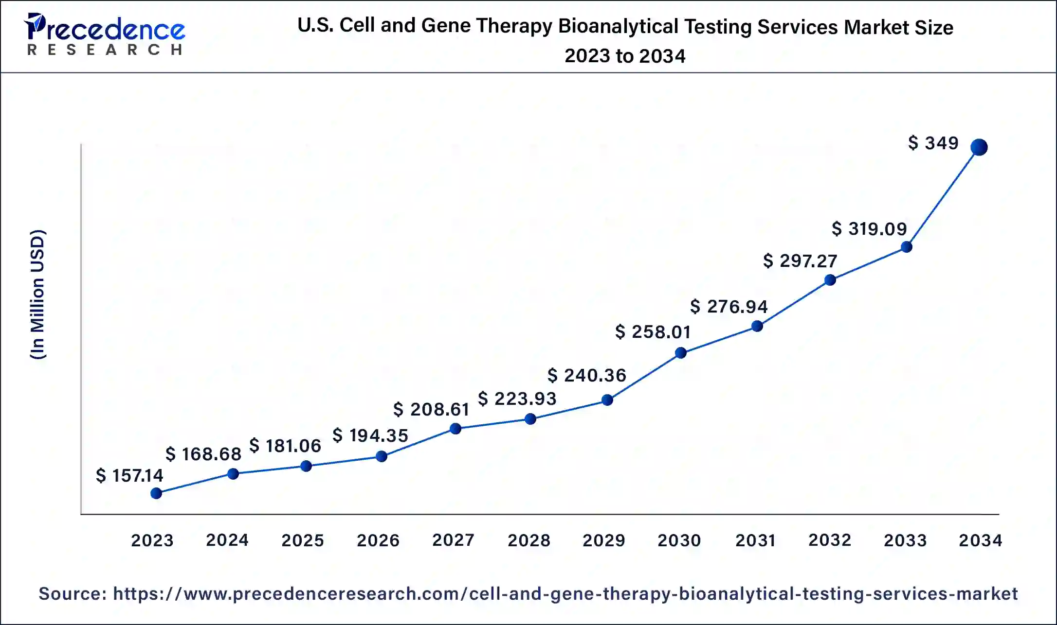 U.S. Cell and Gene Therapy Bioanalytical Testing Services Market Size 2024 to 2034