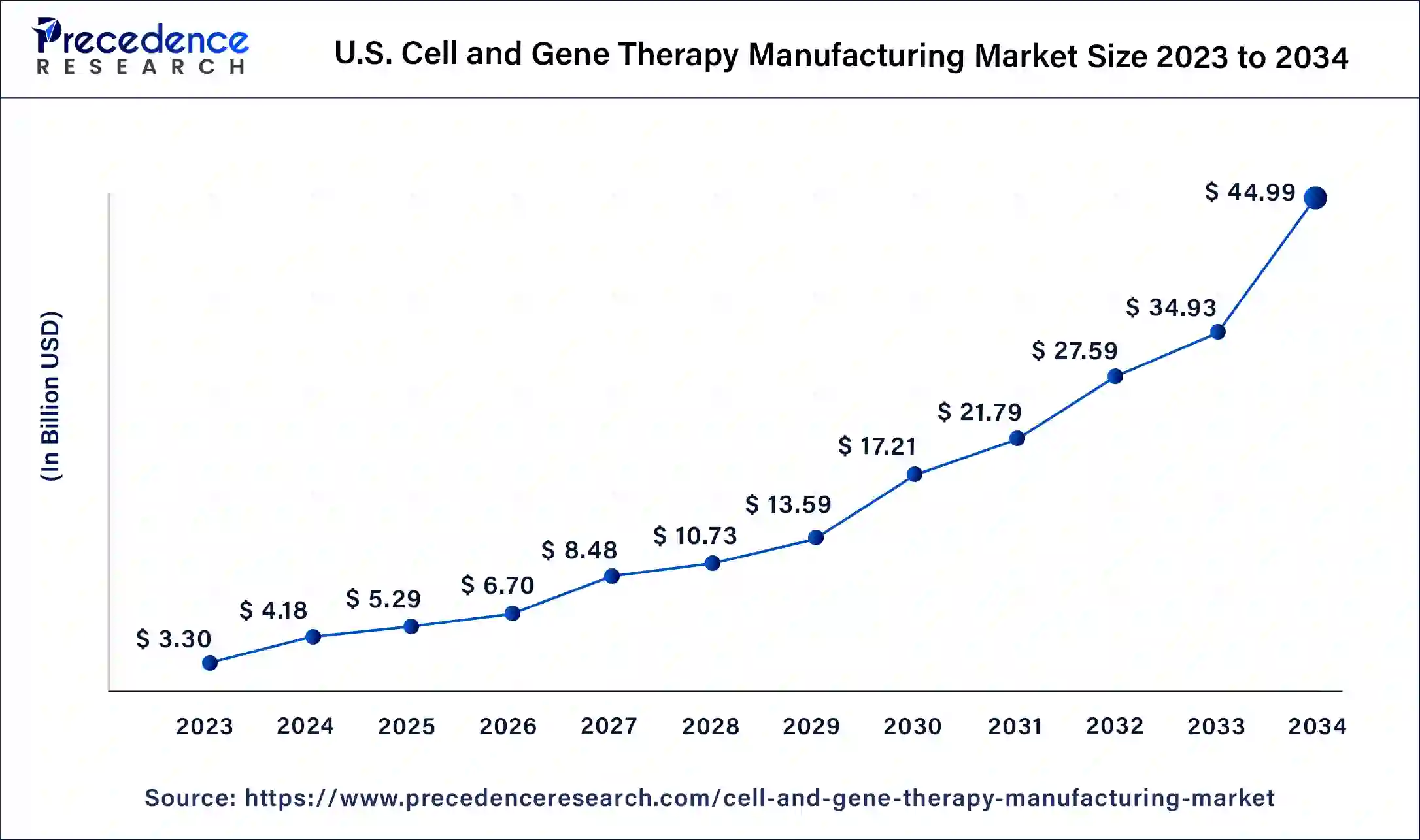 U.S. Cell and Gene Therapy Manufacturing Market Size 2024 to 2034