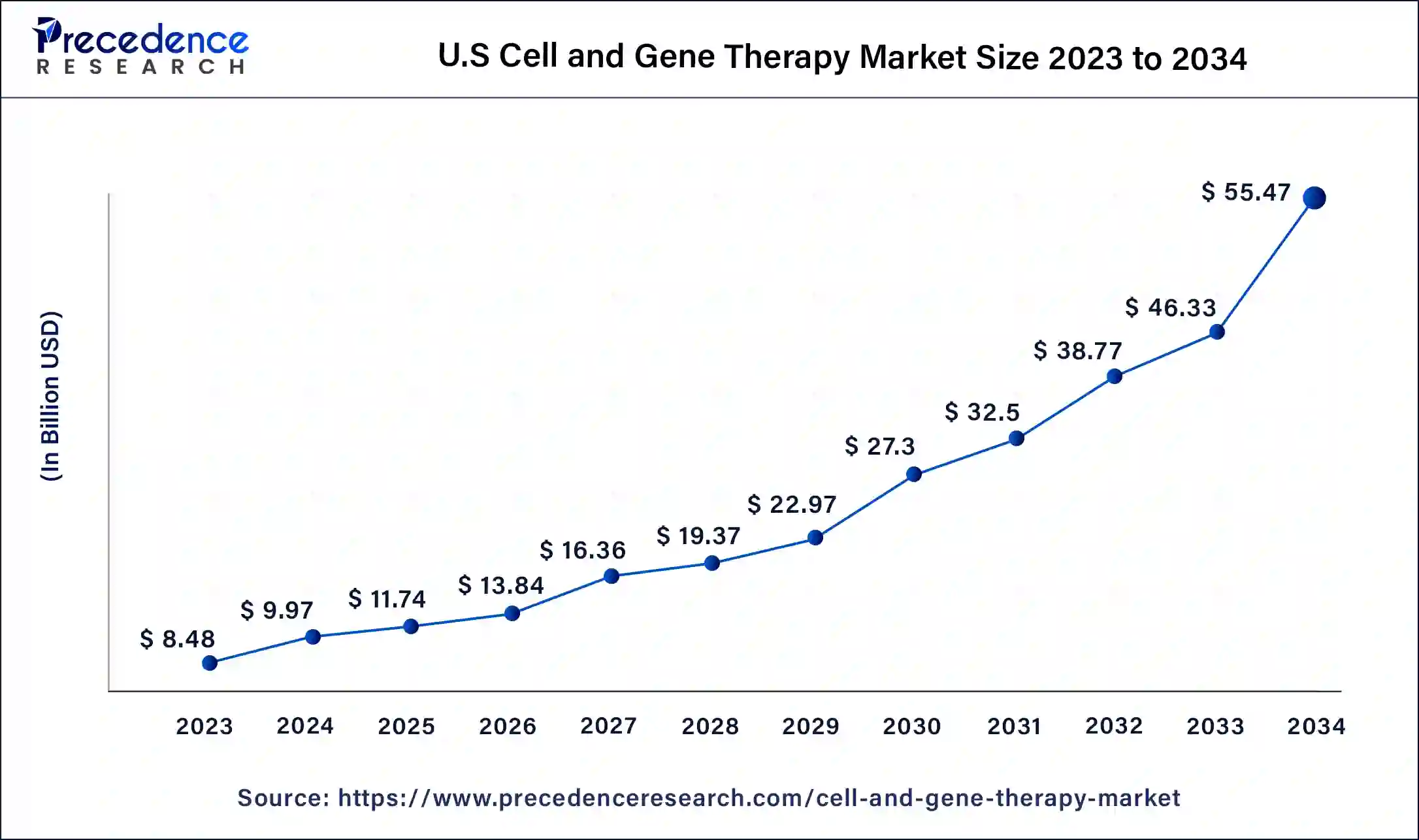 U.S. Cell and Gene Therapy Market Size 2025 to 2034