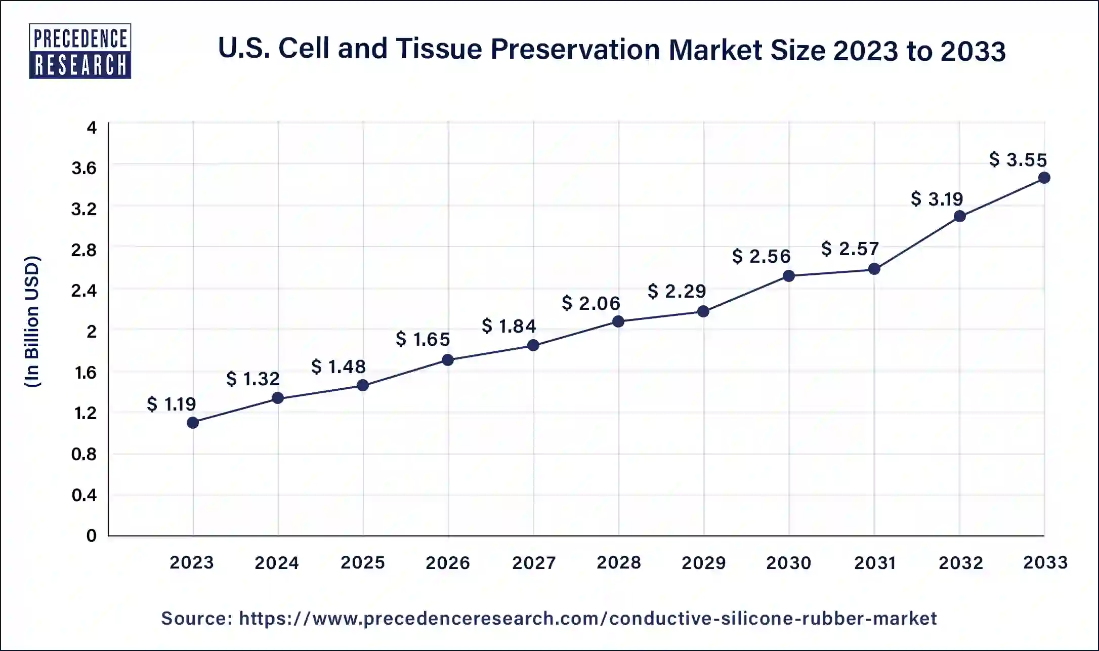U.S. Cell and Tissue Preservation Market Size 2024 to 2033