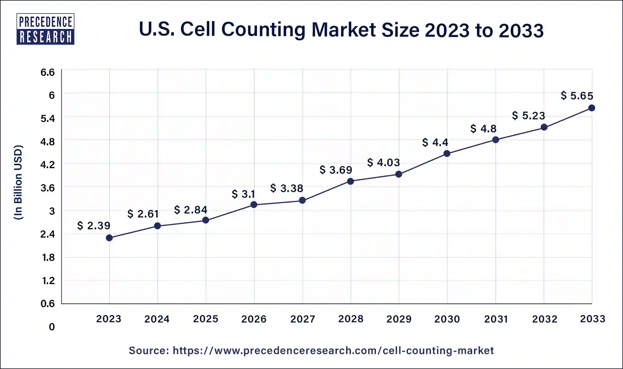 U.S. Cell Counting Market Size 2024 to 2033