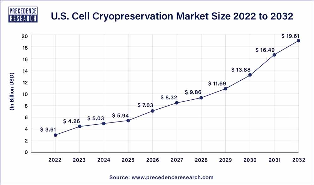 U.S. Cell Cryopreservation Market Size 2023 To 2032