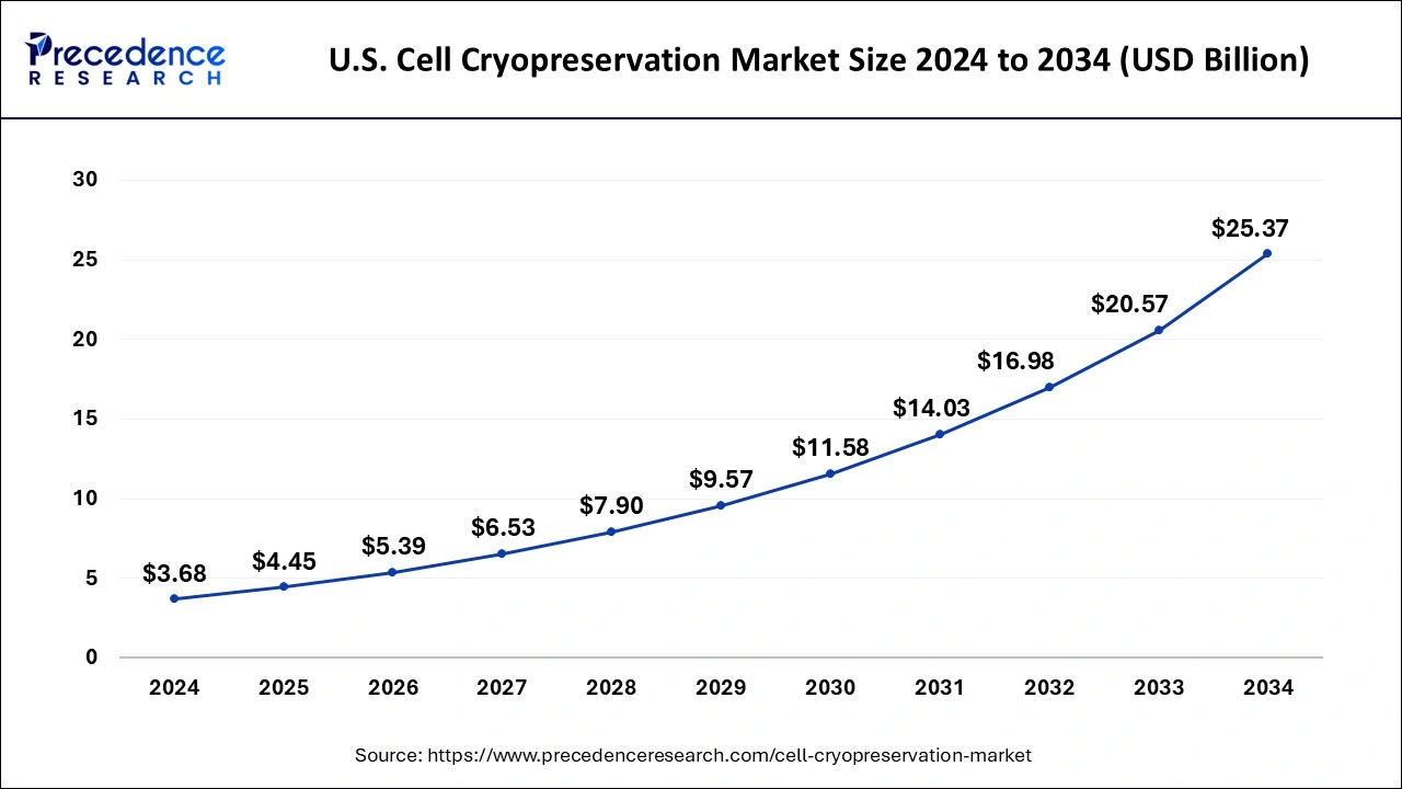 U.S. Cell Cryopreservation Market Size 2025 To 2034