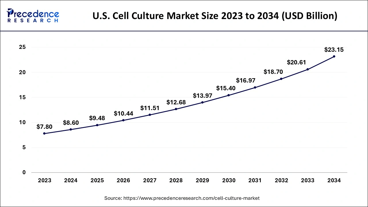 U.S. Cell Culture Market Size 2024 to 2034