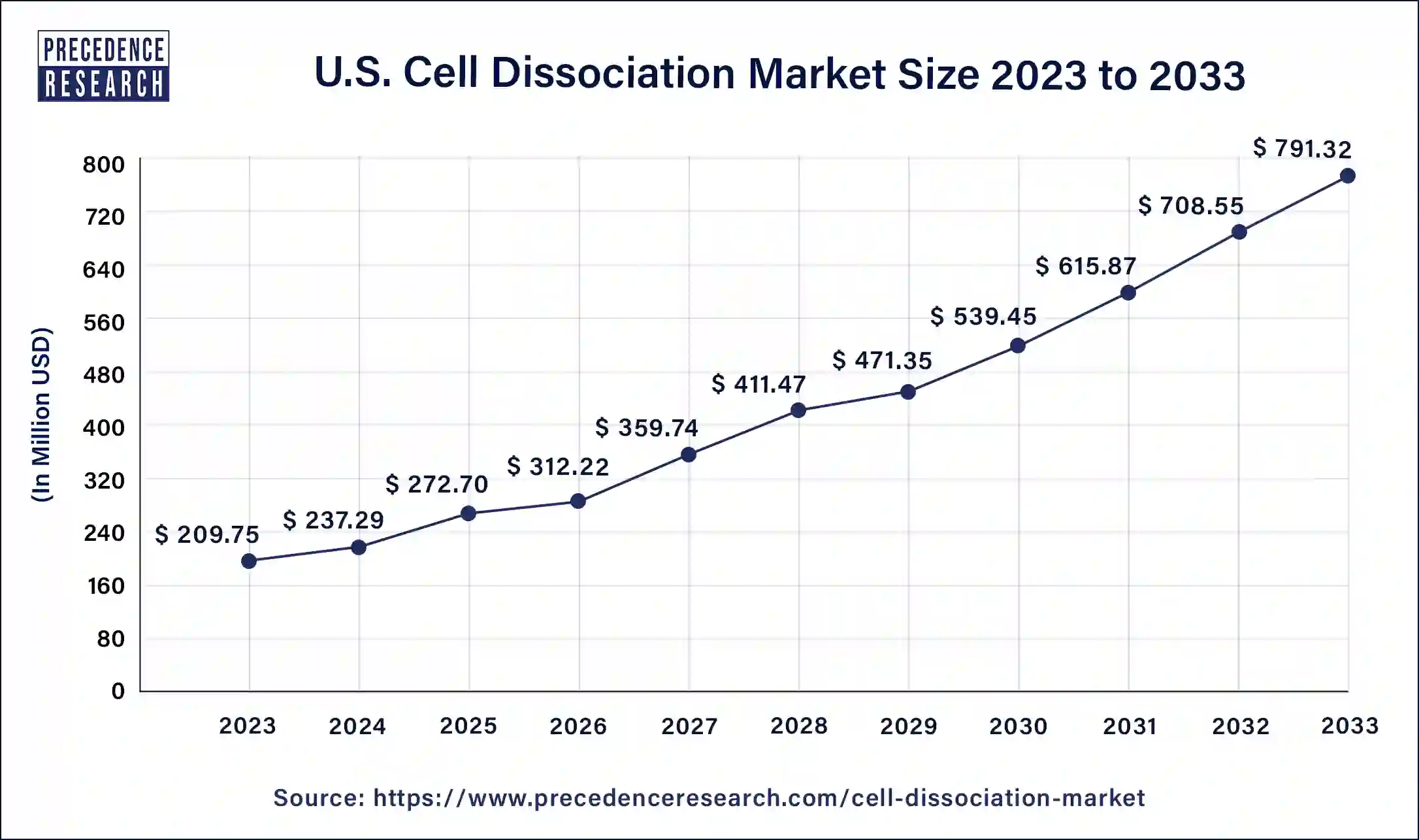 U.S. Cell Dissociation Market Size 2024 to 2033