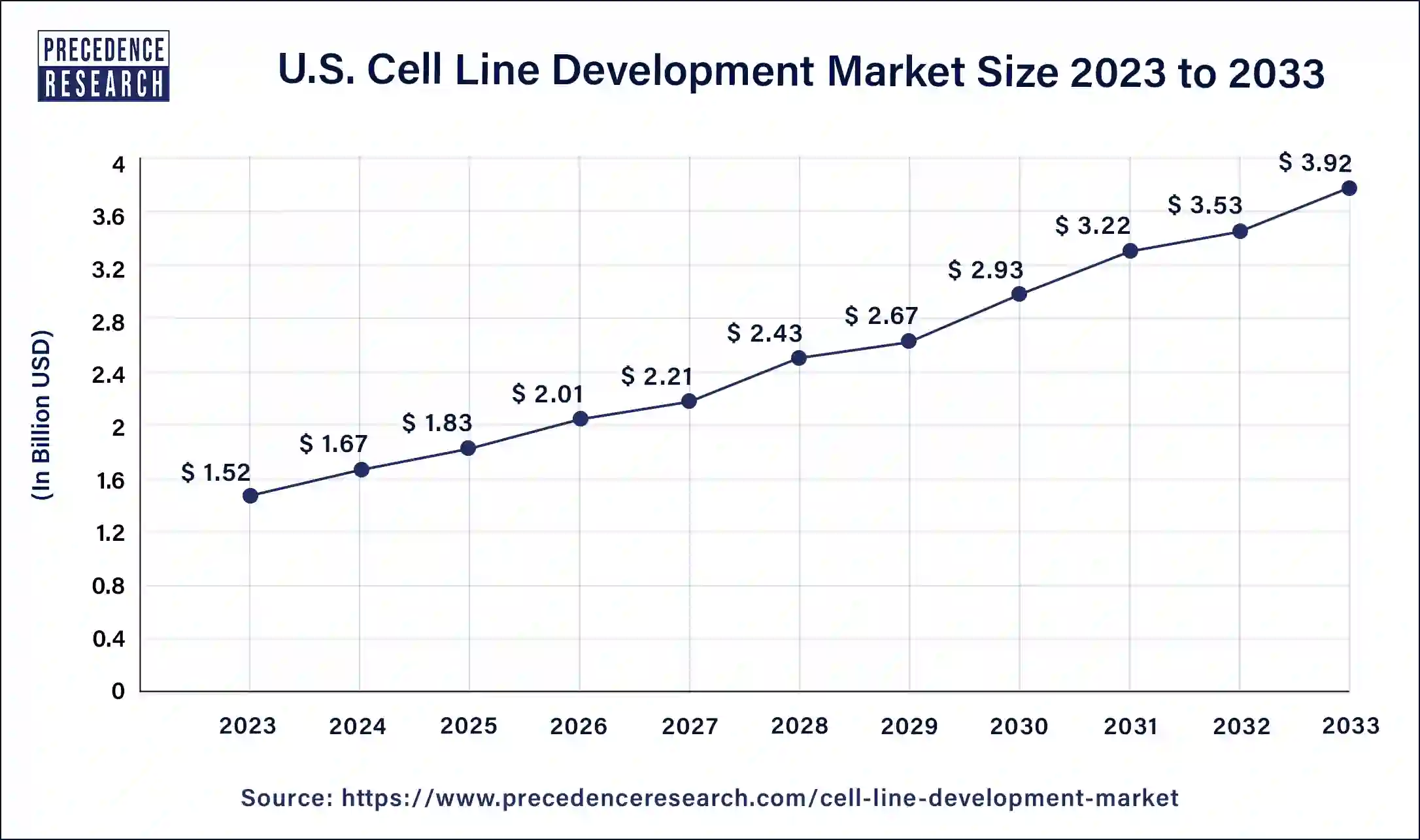 U.S. Cell Line Development Market Size 2024 to 2033