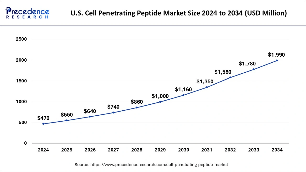 U.S. Cell Penetrating Peptide Market Size 2025 To 2034