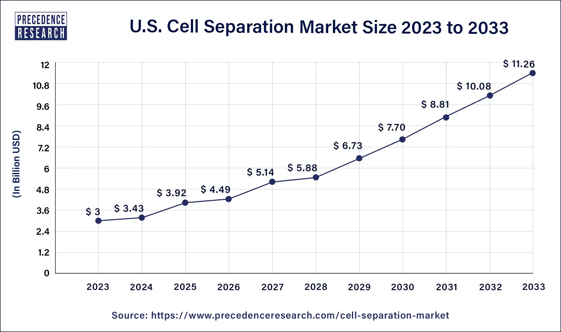 U.S. Cell Separation Market Size 2024 to 2033