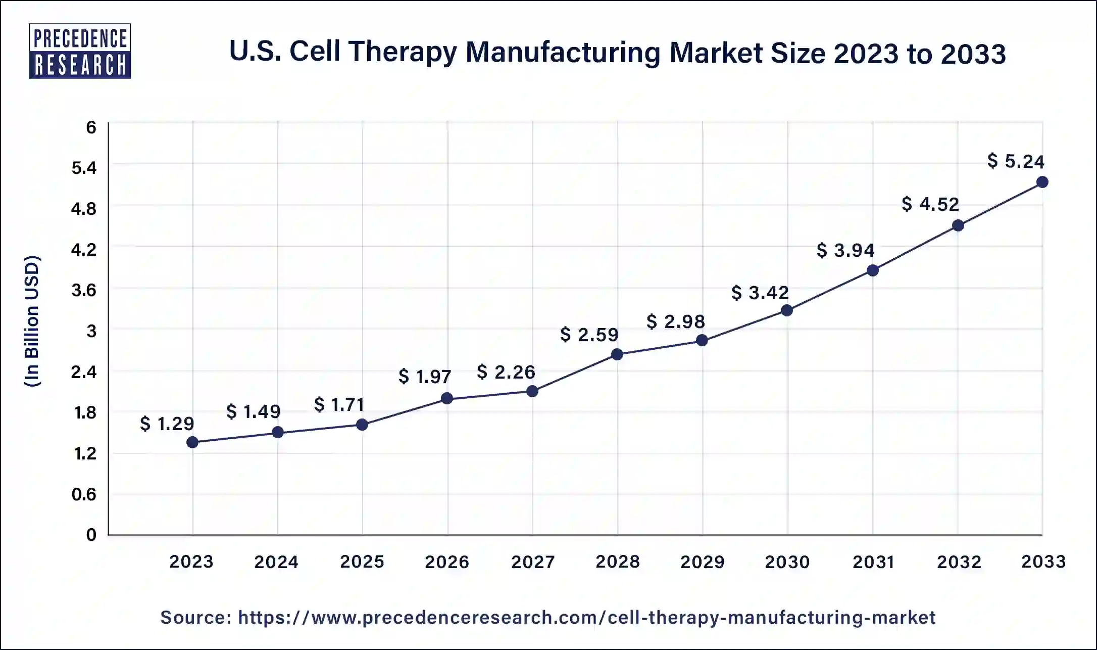 U.S. Cell Therapy Manufacturing Market Size 2024 to 2033