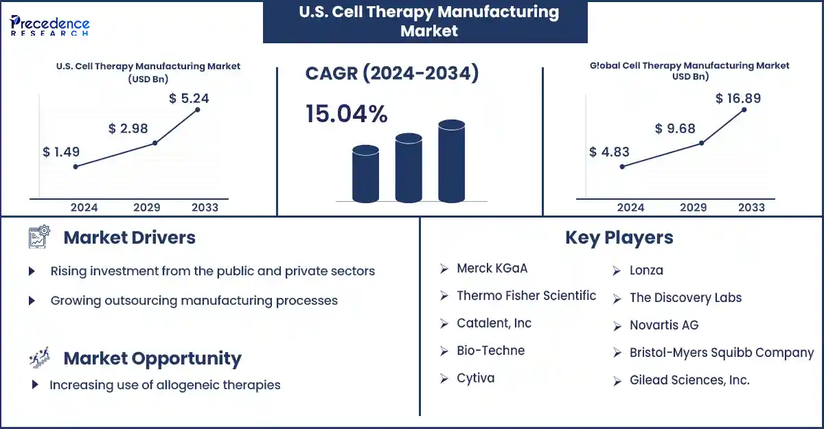 U.S. Cell Therapy Manufacturing Market Statistics