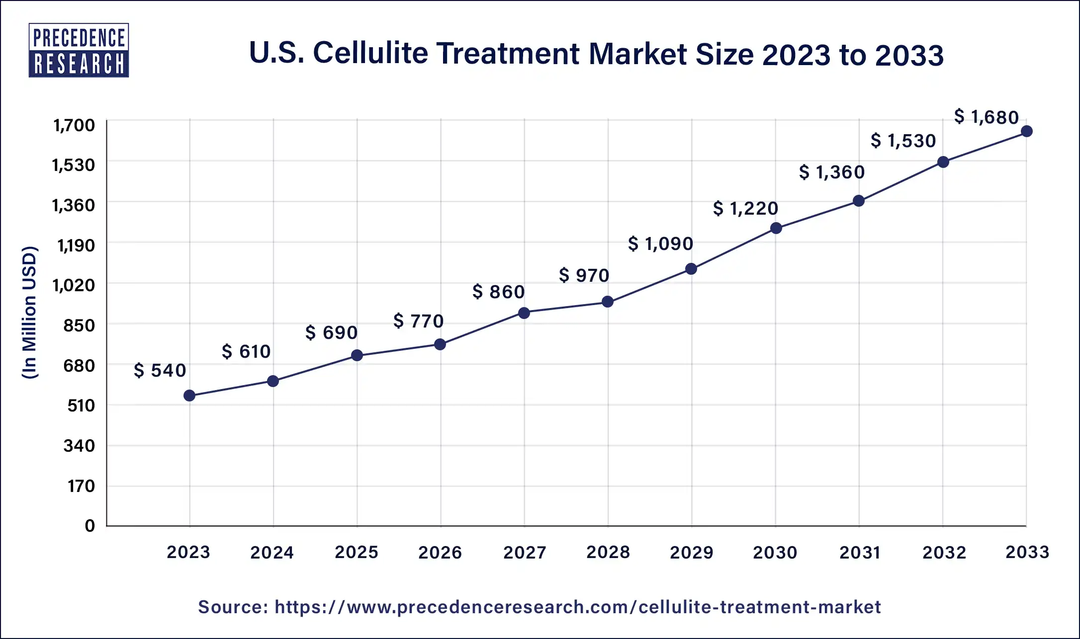 U.S. Cellulite Treatment Market Size 2024 to 2033