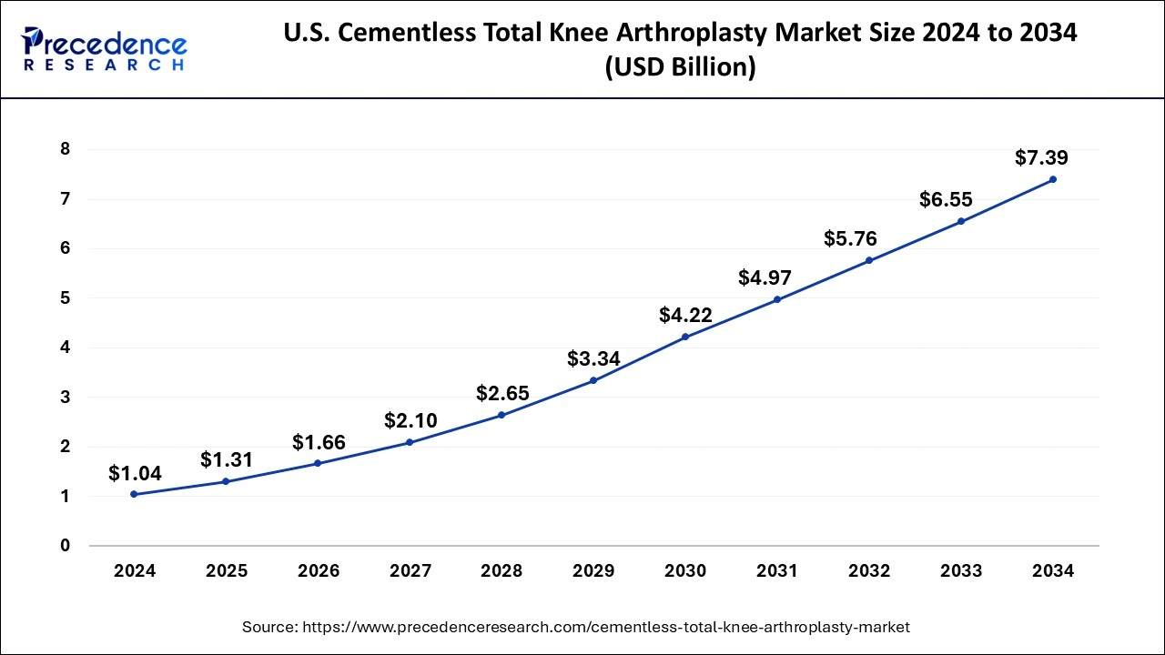 U.S. Cementless Total Knee Arthroplasty Market Size 2025 to 2034