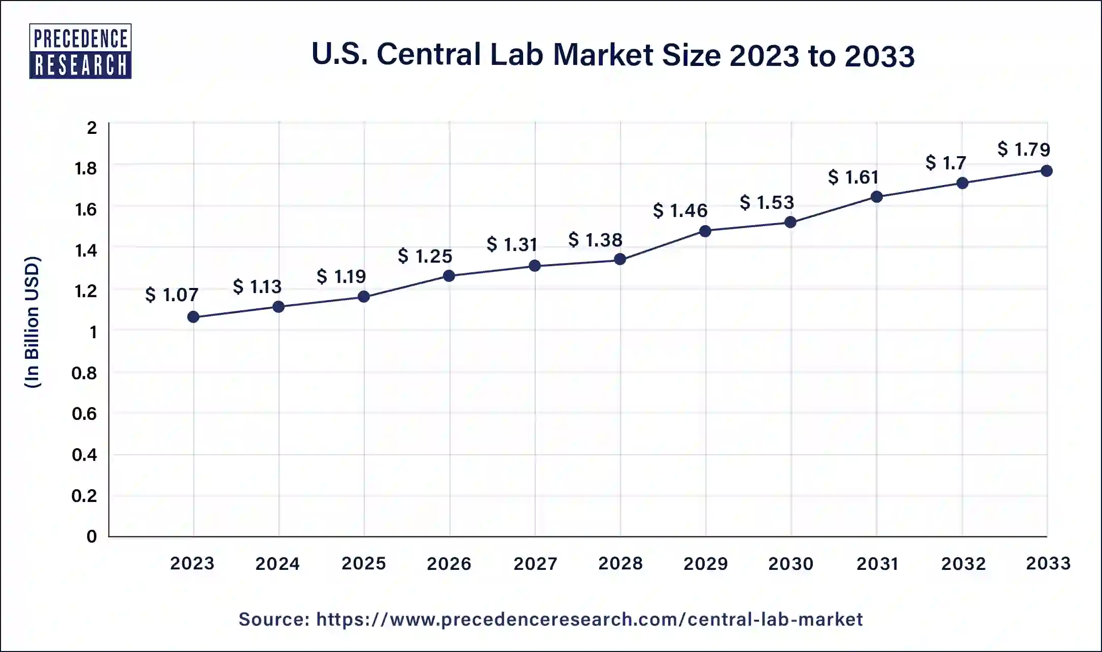 U.S. Central Lab Market Size 2024 to 2033