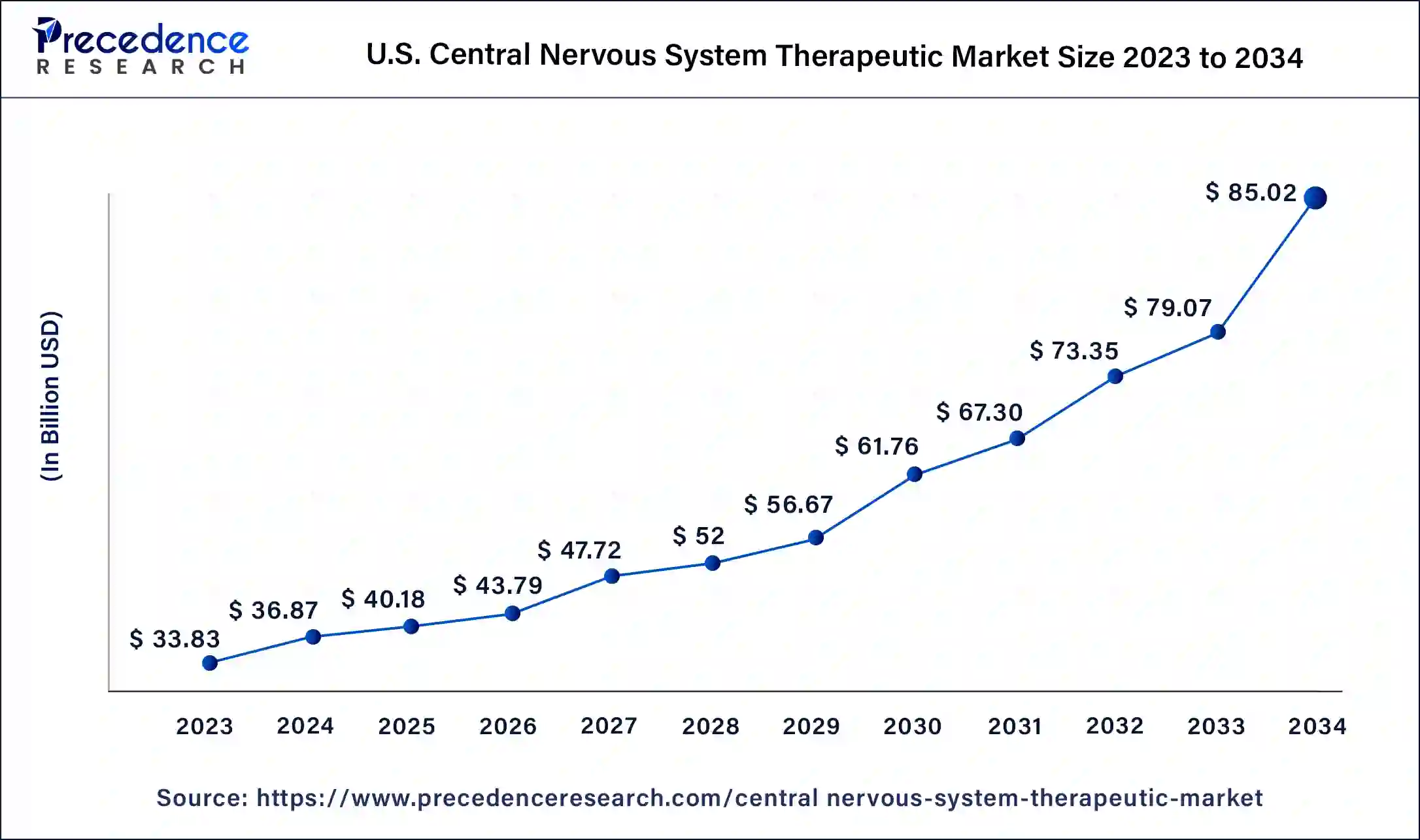 U.S Central Nervous System Therapeutic Market Size 2024 to 2034