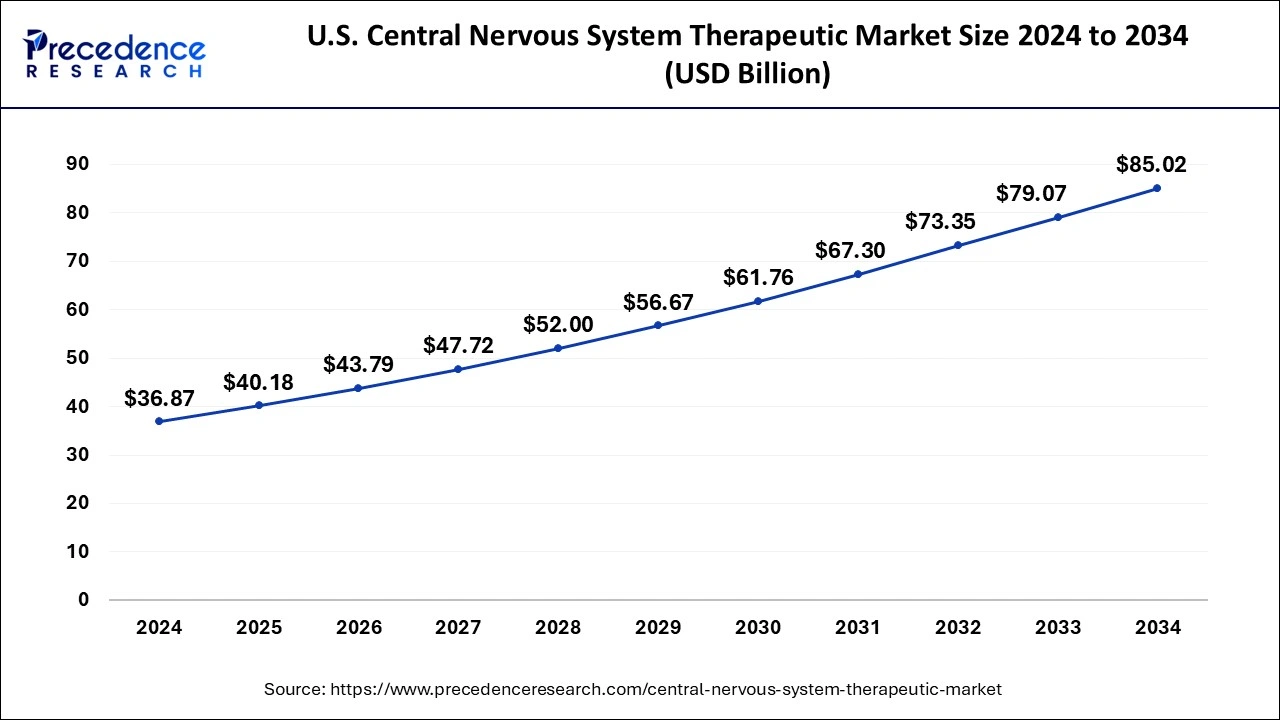 U.S Central Nervous System Therapeutic Market Size 2025 to 2034