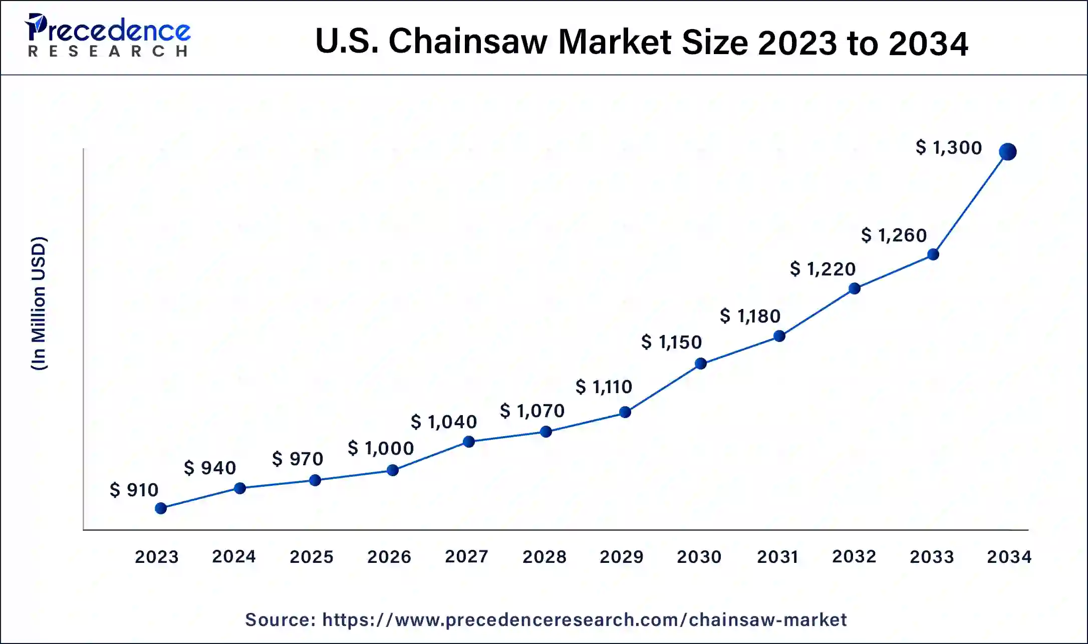 U.S. Chainsaw Market Size 2024 To 2034