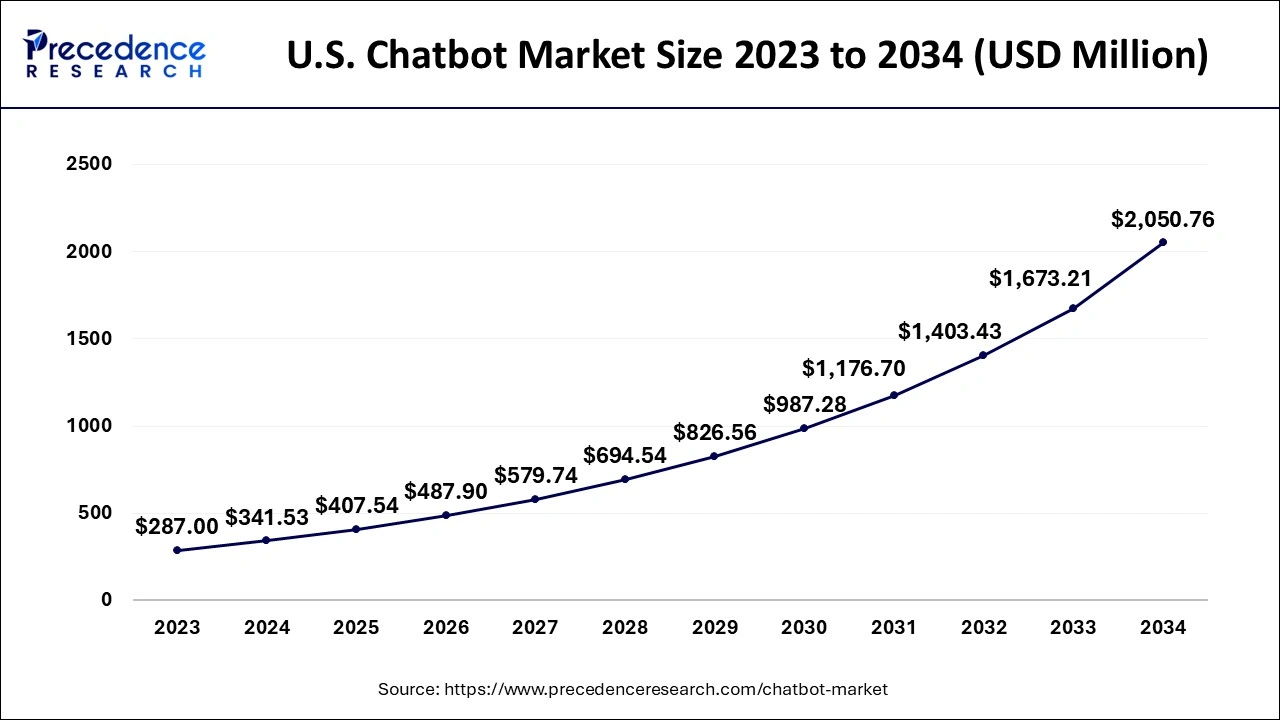 U.S. Chatbot Market Size 2024 to 2034