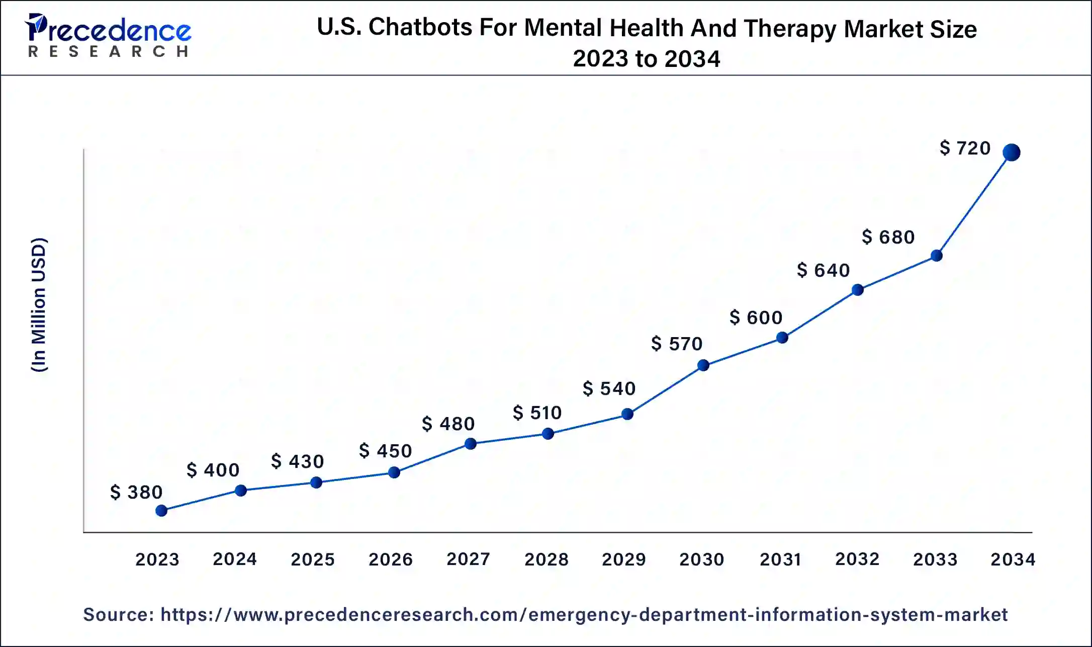 U.S. Chatbots For Mental Health And Therapy Market Size 2024 to 2034