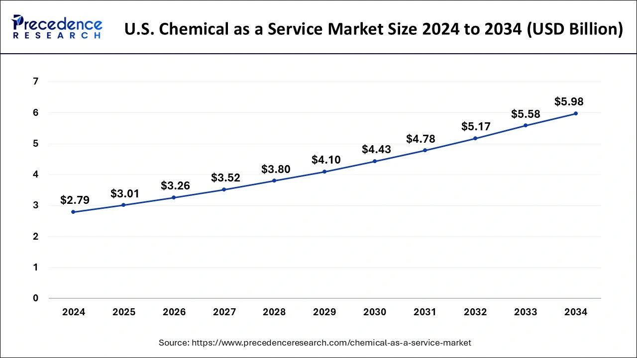 U.S. Chemical as a Service Market Size 2025 to 2034