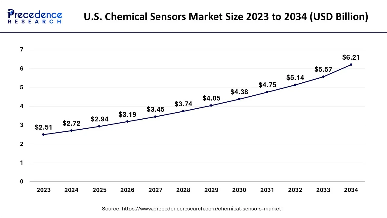 U.S. Chemical Sensors Market Size 2024 to 2034