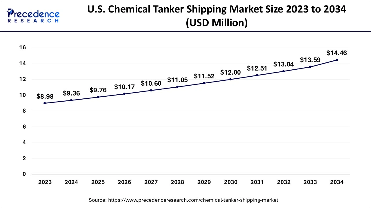 U.S. Chemical Tanker Shipping Market Size 2024 to 2034