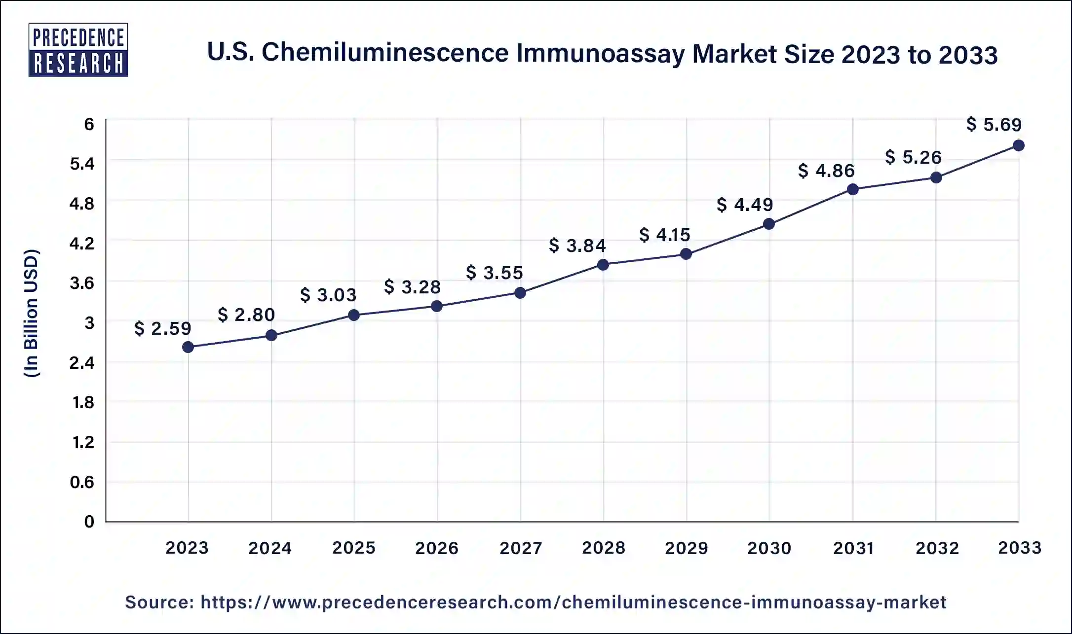 U.S. Chemiluminescence Immunoassay Market Size 2024 to 2033
