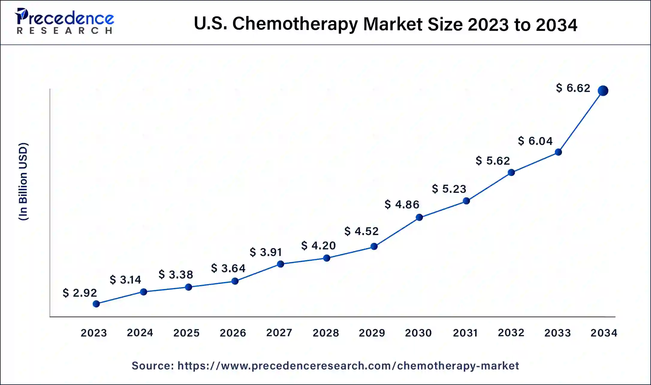 U.S. Chemotherapy Market Size 2024 to 2034