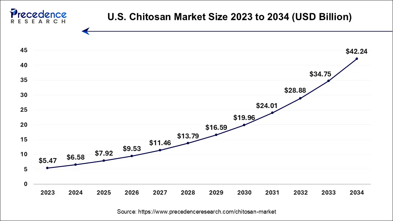 Asia Pacific Chitosan Market Size 2024 to 2034