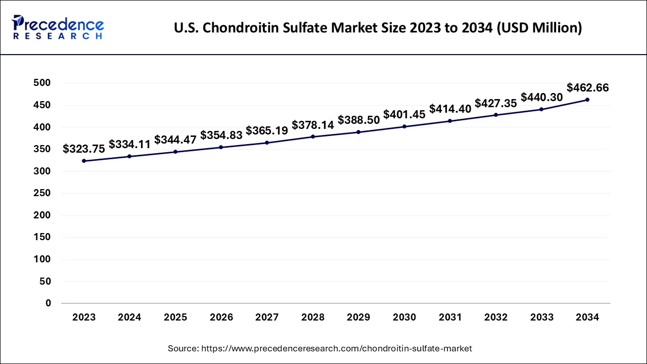 U.S. Chondroitin Sulfate Market Size 2024 to 2034