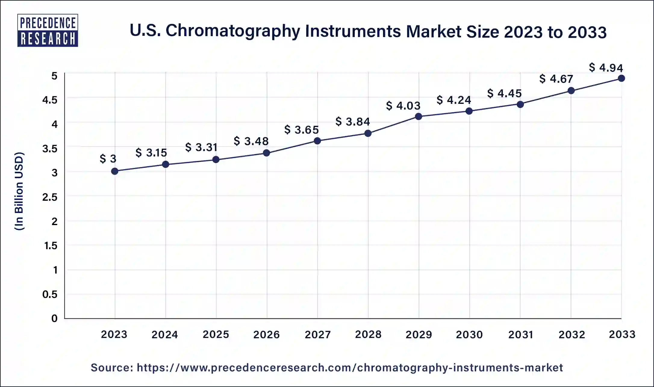U.S. Chromatography Instruments Market Size 2024 to 2033