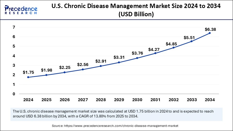 Chronic Disease Management Market Size 2025 to 2034