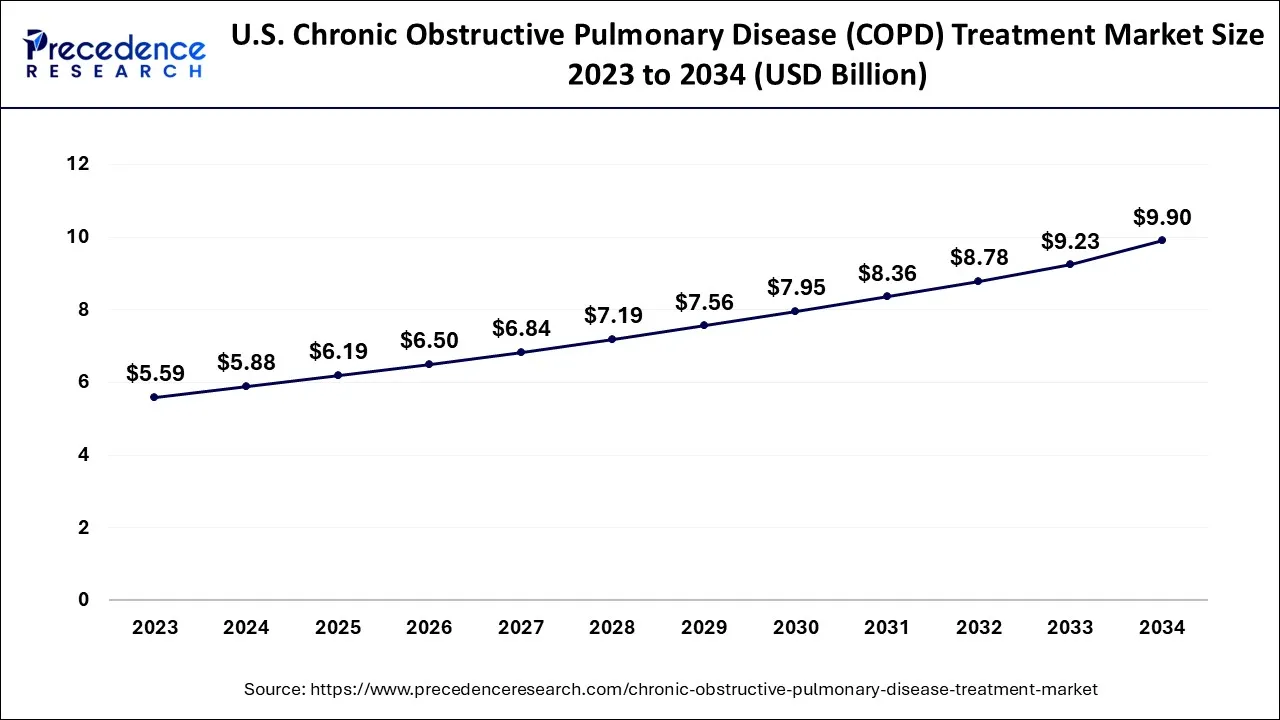 U.S. Chronic Obstructive Pulmonary Disease (COPD) Treatment Market Size 2024 to 2034