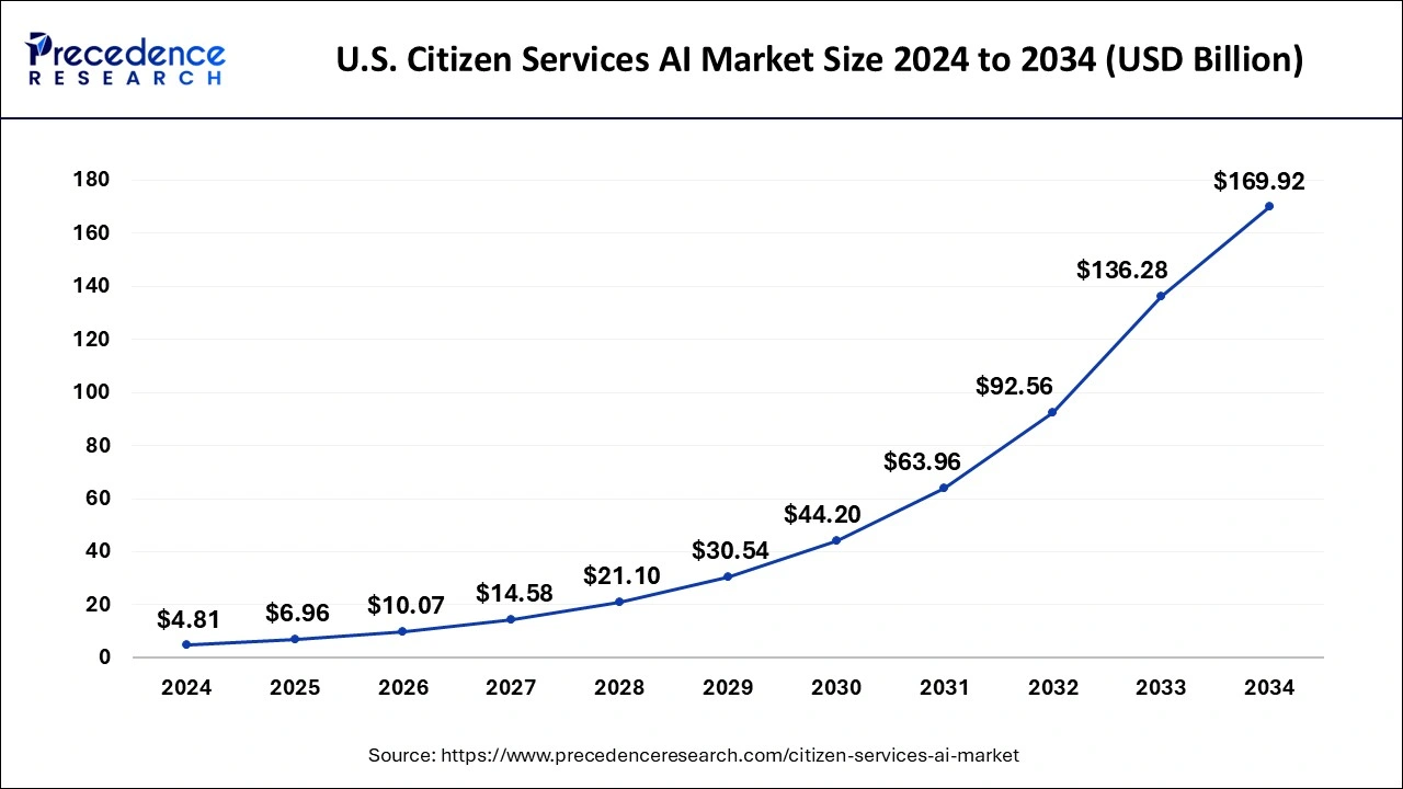 U.S. Citizen Services AI Market Size 2025 to 2034