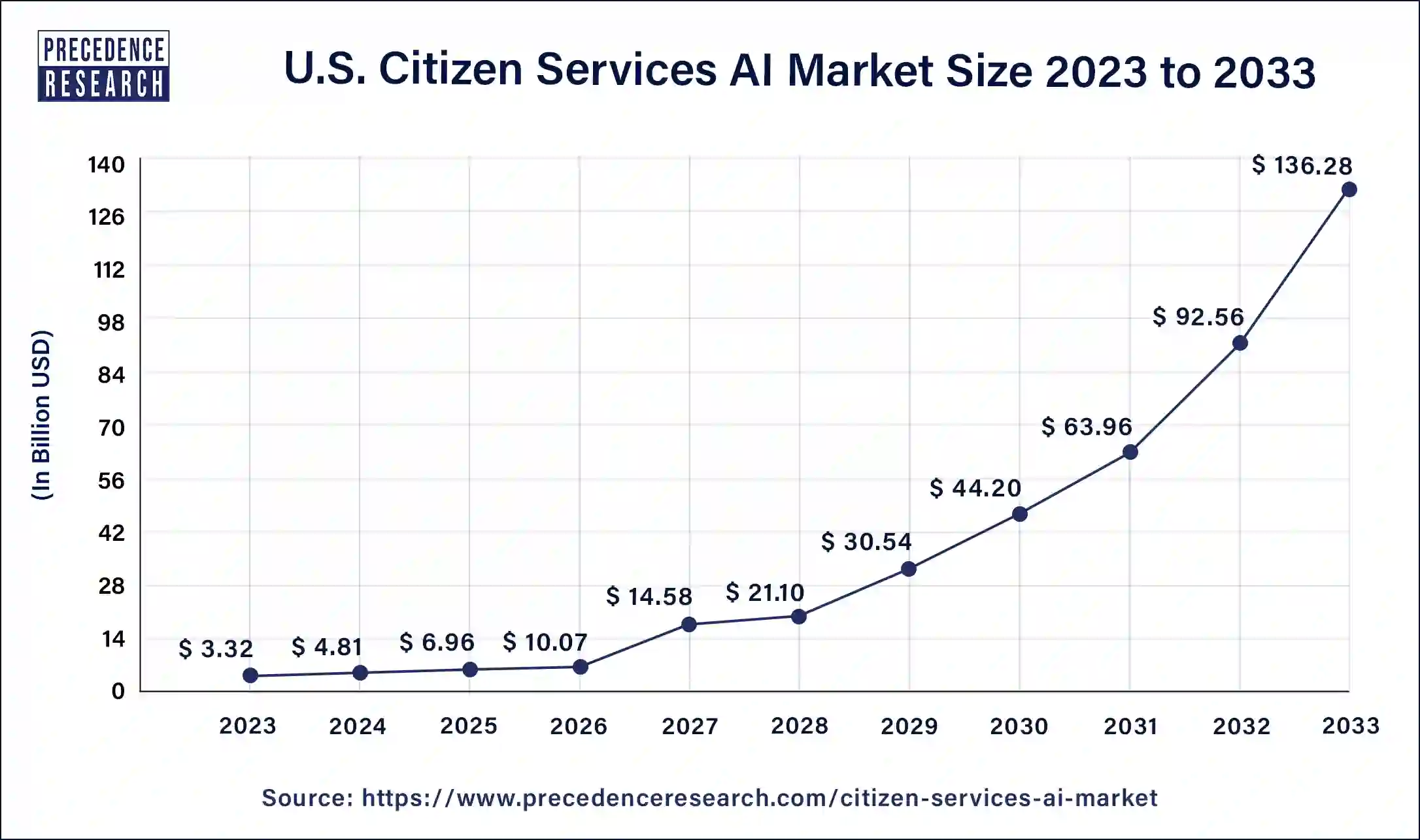U.S. Citizen Services AI Market Size 2024 to 2033