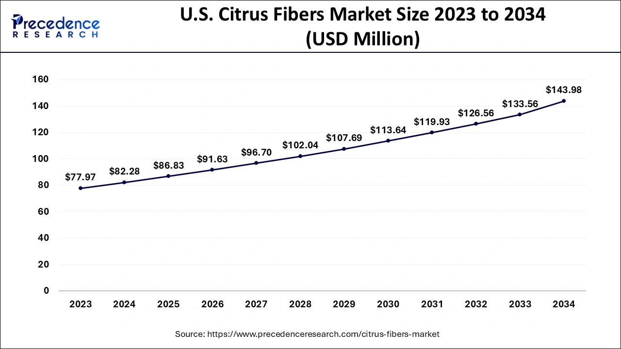 U.S. Citrus Fibers Market Size 2024 to 2034