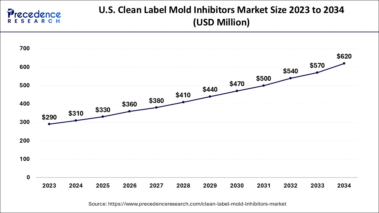 U.S. Clean Label Mold Inhibitors Market Size 2024 to 2034