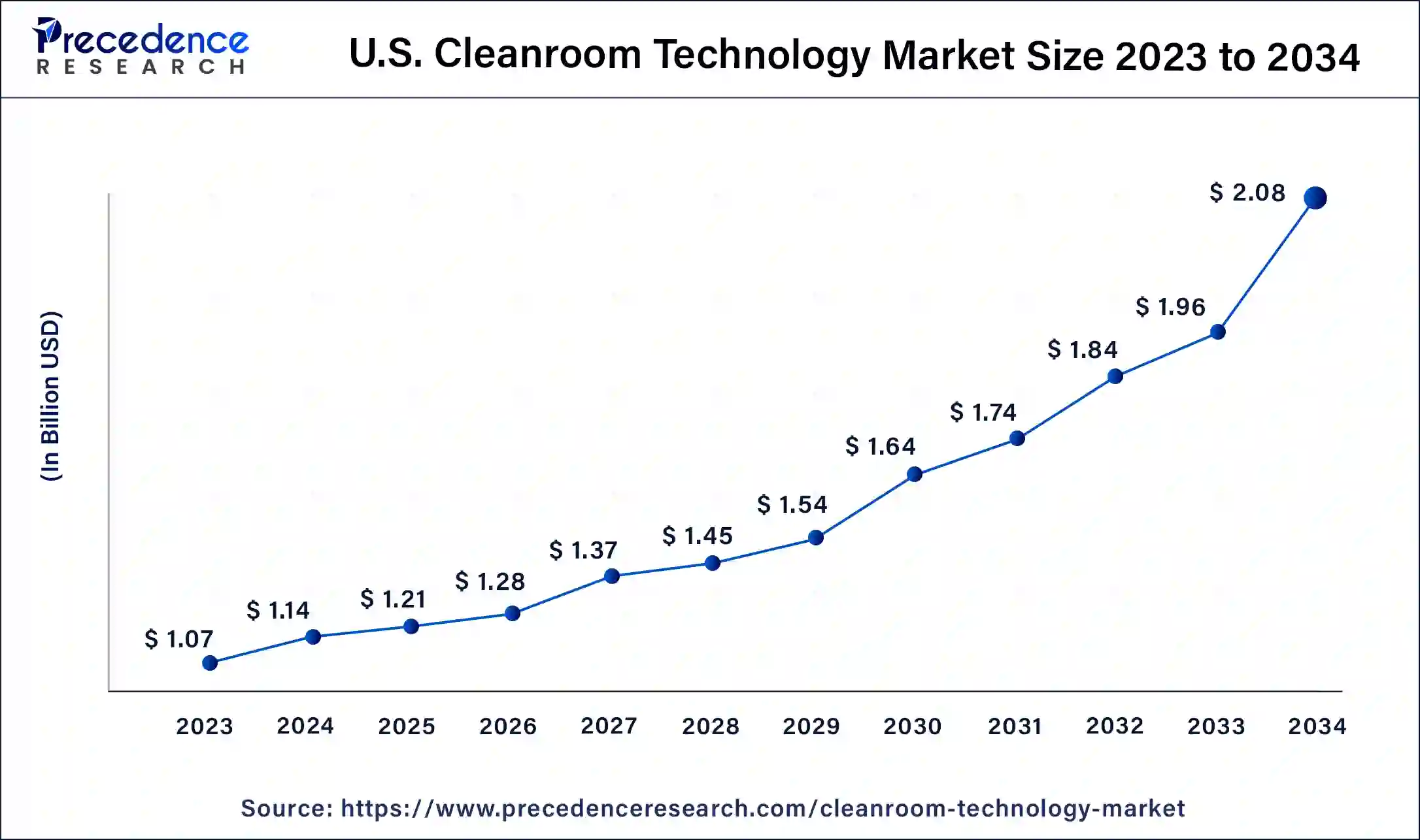 U.S. Cleanroom Technology Market Size 2024 to 2034