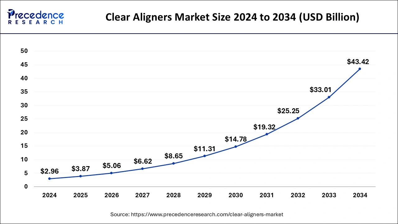 U.S. Clear Aligners Market Size 2025 to 2034