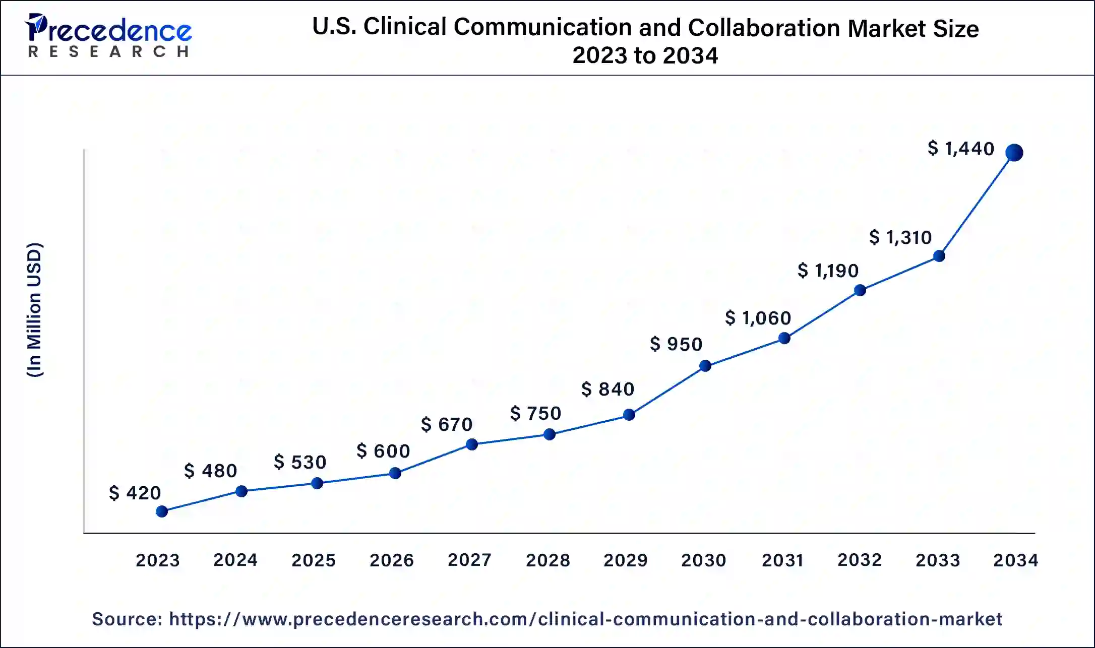 U.S. Clinical Communication & Collaboration Market Size 2024 To 2034