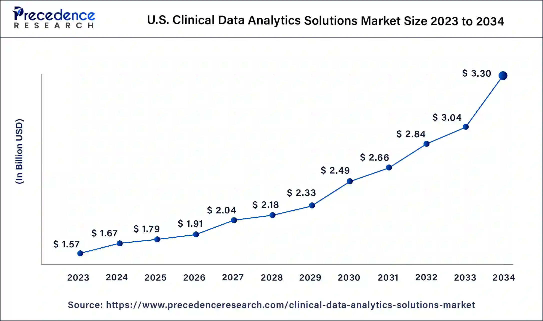 U.S. Clinical Data Analytics Solutions Market Size 2024 to 2034