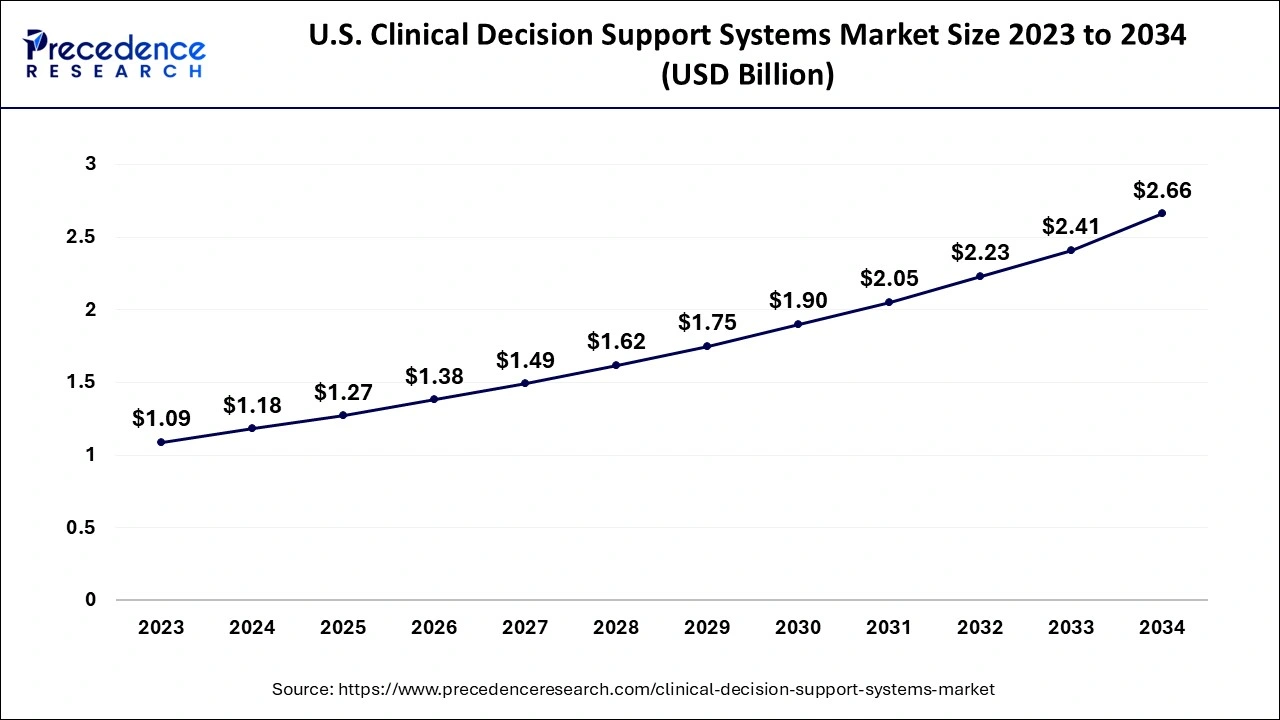 U.S. Clinical Decision Support Systems Market Size 2024 to 2034