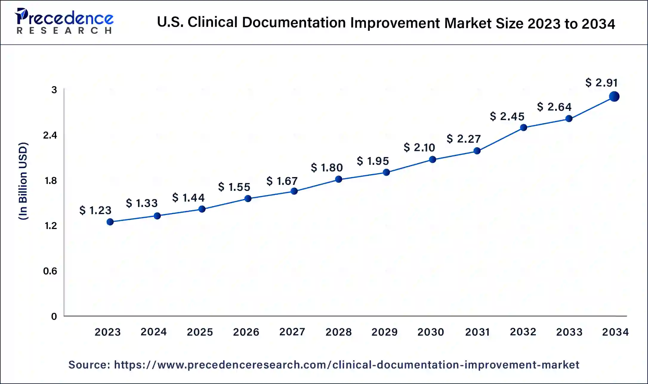 U.S. Clinical Documentation Improvement Market Size 2024 to 2034 