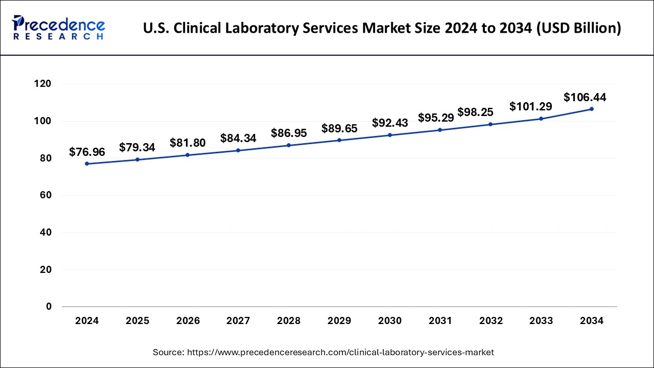 U.S. Clinical Laboratory Services Market Size 2025 To 2034