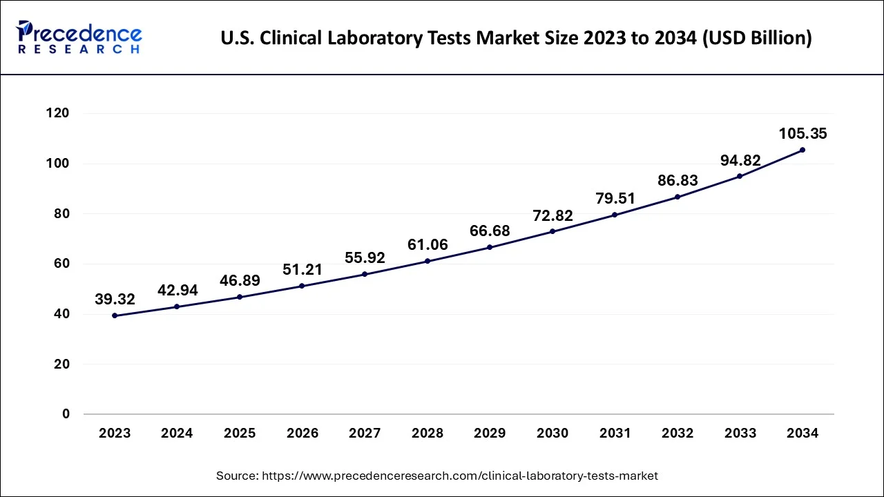 U.S. Clinical Laboratory Tests Market Size 2024 to 2034