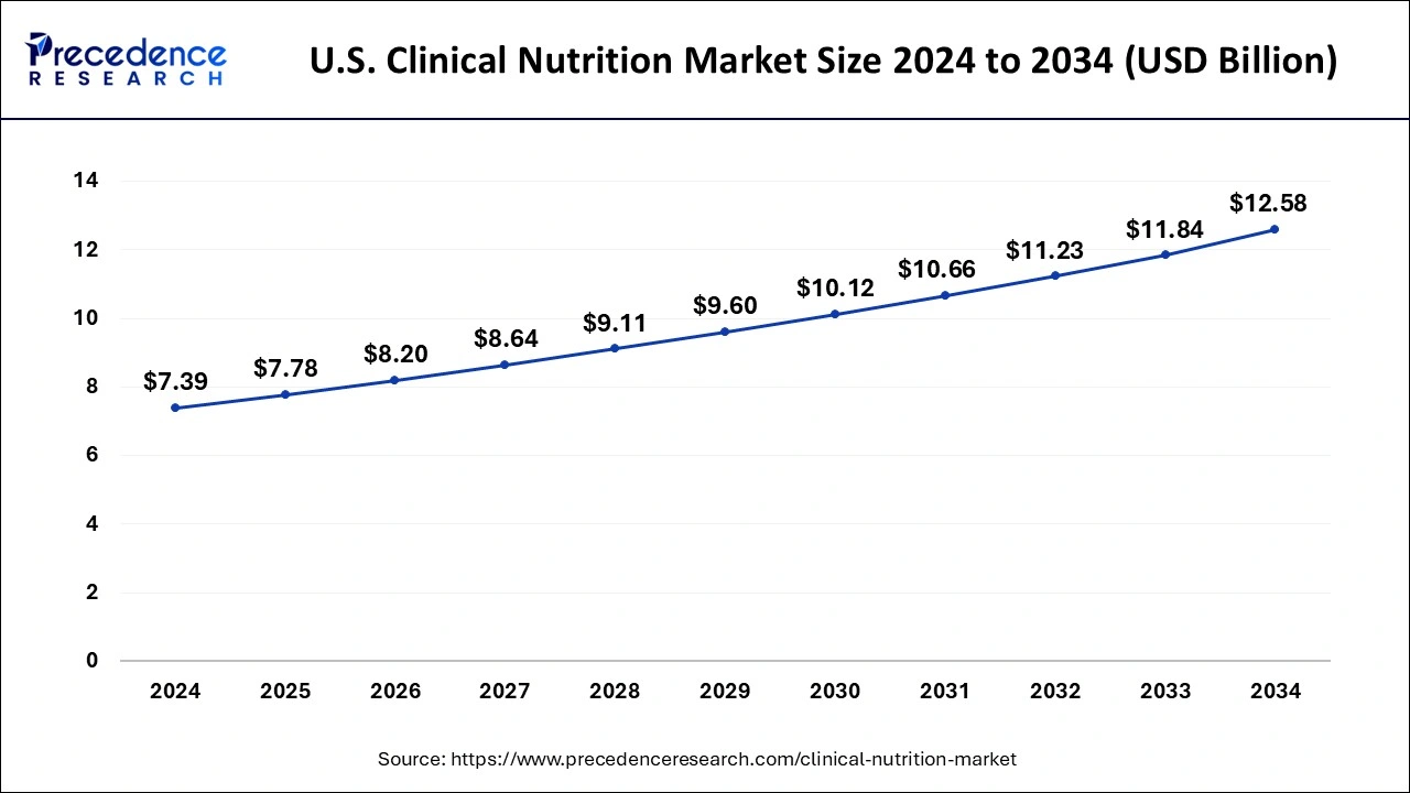 U.S. Clinical Nutrition Market Size 2025 to 2034